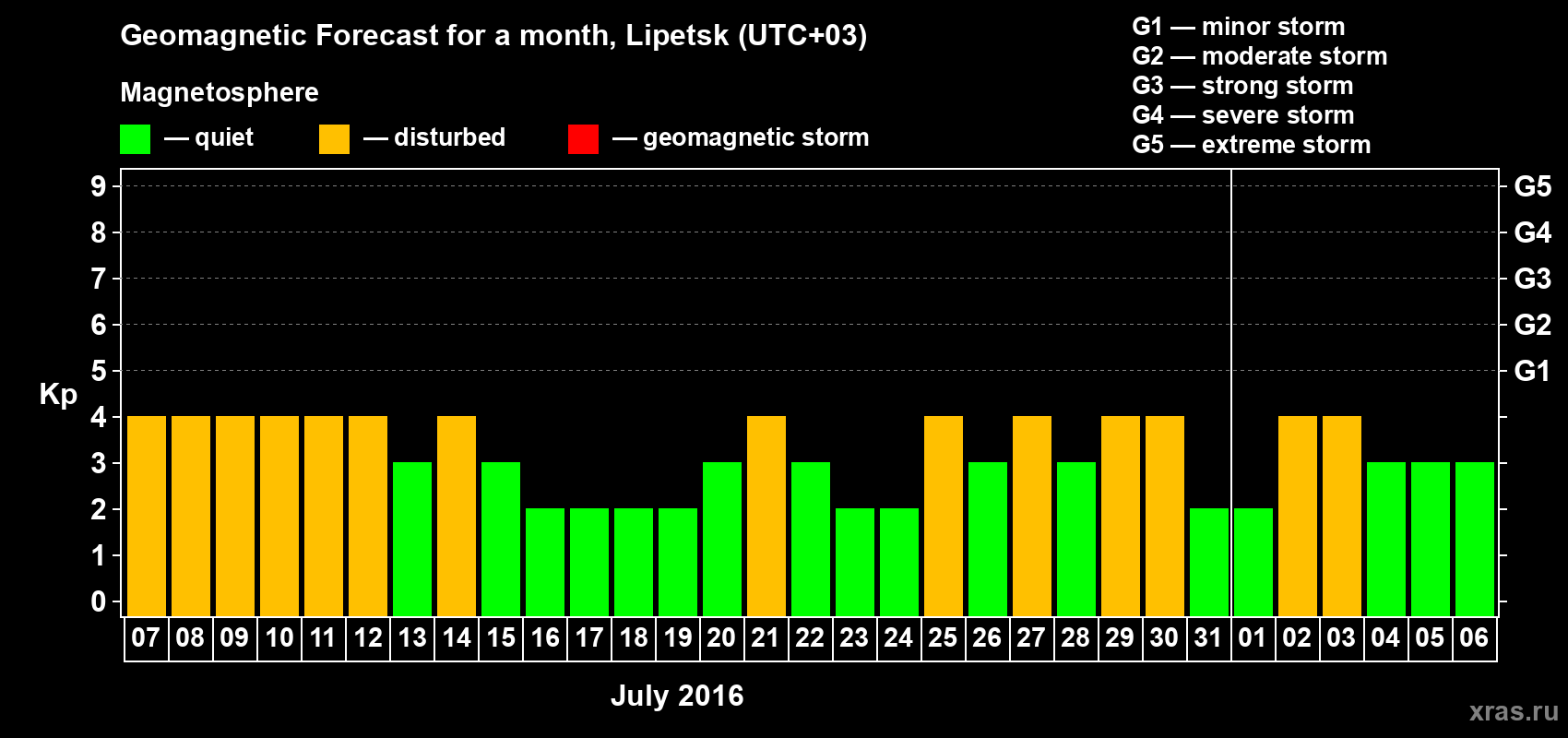 Forecast of the daily maximal value of geomagnetic index Kp for <b>1 month</b> (31 days) <b>from Jul 07, 2016 to Aug 06, 2016</b>