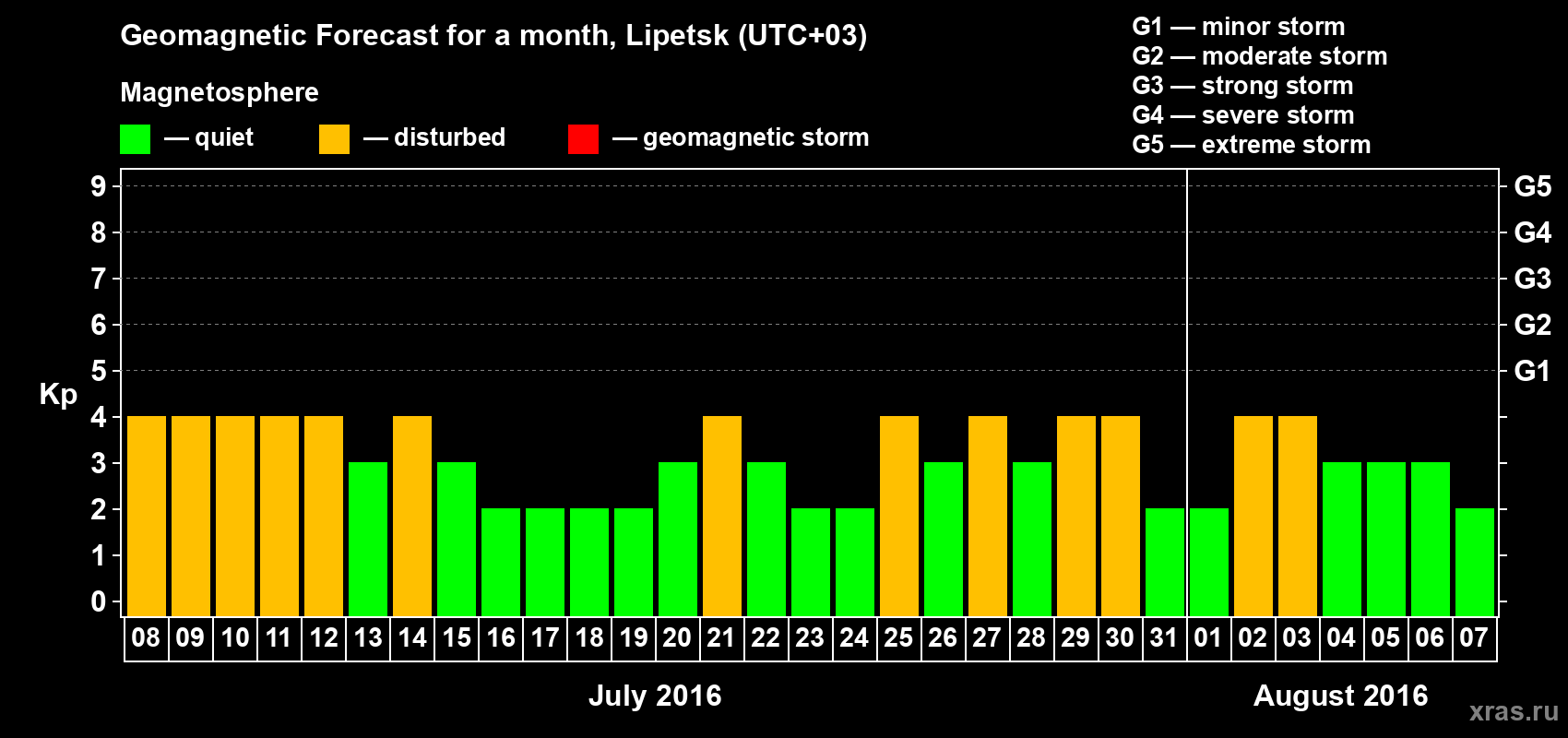 Forecast of the daily maximal value of geomagnetic index Kp for <b>1 month</b> (31 days) <b>from Jul 08, 2016 to Aug 07, 2016</b>