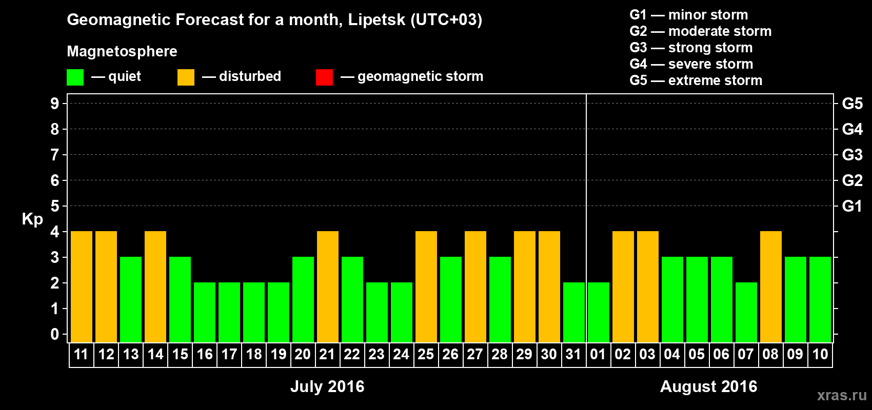 Forecast of the daily maximal value of geomagnetic index Kp for <b>1 month</b> (31 days) <b>from Jul 11, 2016 to Aug 10, 2016</b>