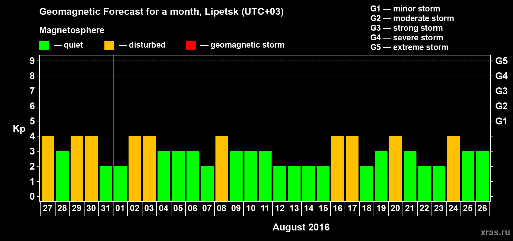 Forecast of the daily maximal value of geomagnetic index Kp for <b>1 month</b> (31 days) <b>from Jul 27, 2016 to Aug 26, 2016</b>