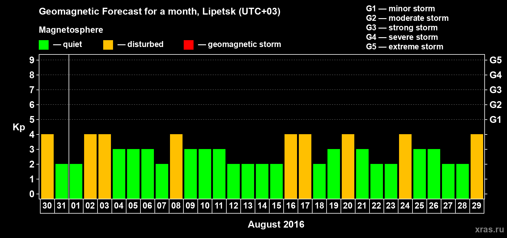 Forecast of the daily maximal value of geomagnetic index Kp for <b>1 month</b> (31 days) <b>from Jul 30, 2016 to Aug 29, 2016</b>