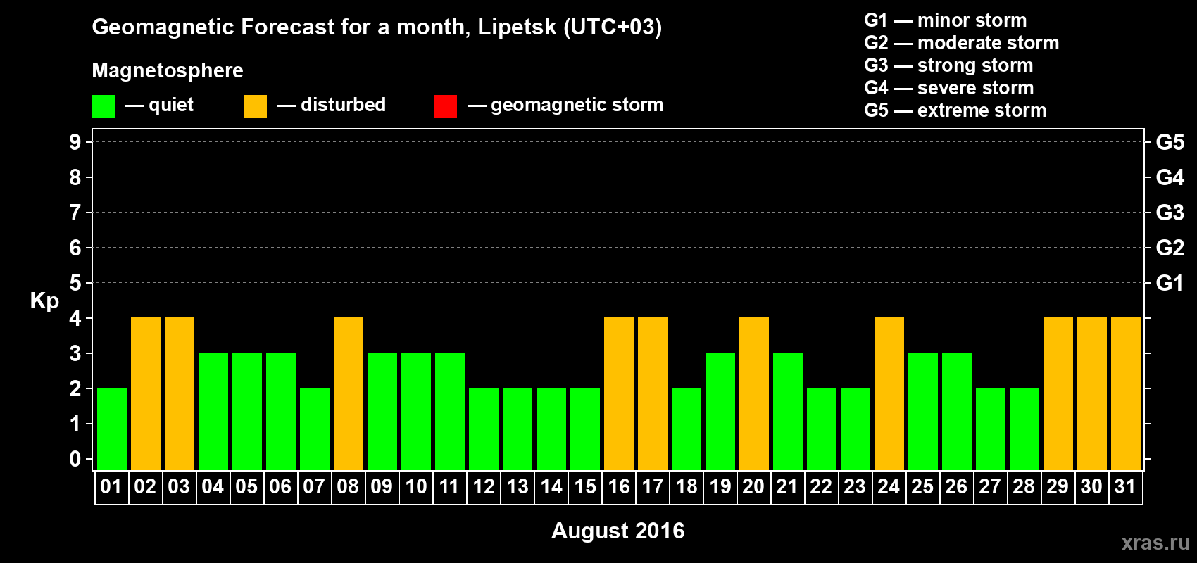 Forecast of the daily maximal value of geomagnetic index Kp for <b>1 month</b> (31 days) <b>from Aug 01, 2016 to Aug 31, 2016</b>