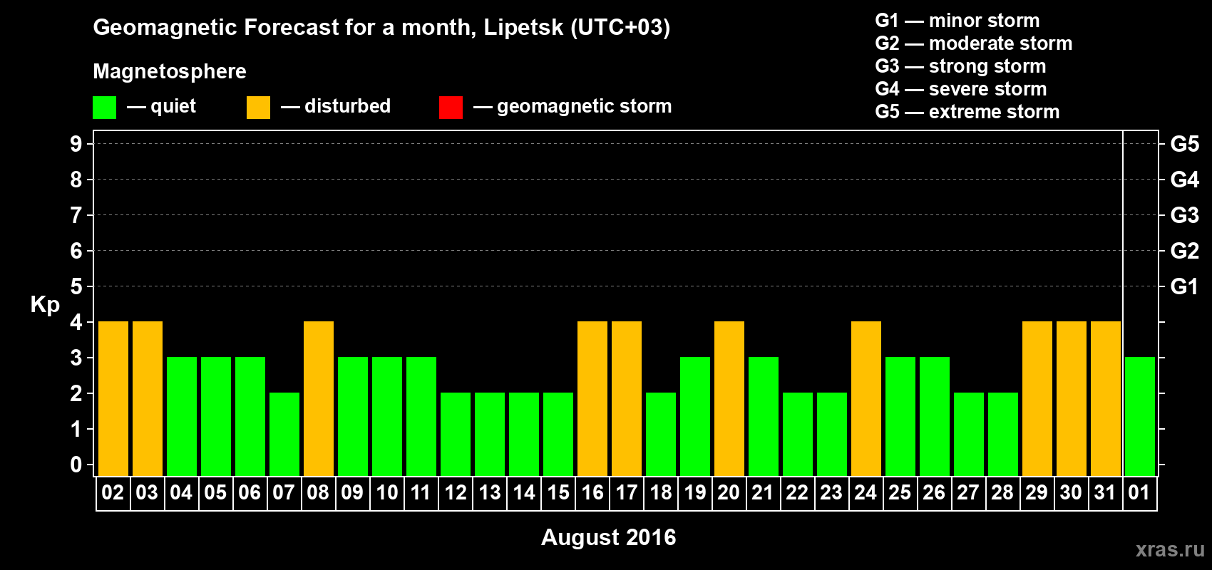 Forecast of the daily maximal value of geomagnetic index Kp for <b>1 month</b> (31 days) <b>from Aug 02, 2016 to Sep 01, 2016</b>