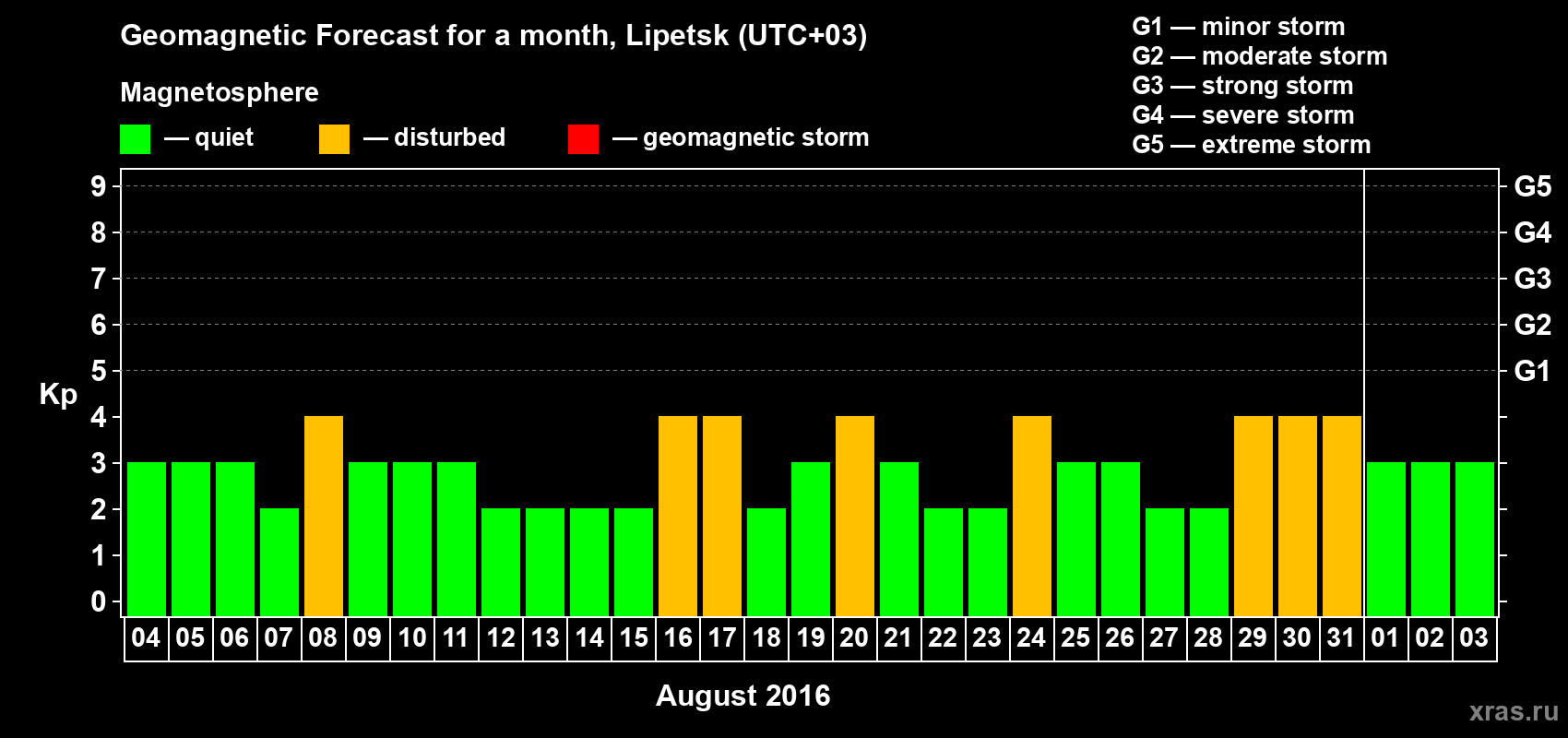 Forecast of the daily maximal value of geomagnetic index Kp for <b>1 month</b> (31 days) <b>from Aug 04, 2016 to Sep 03, 2016</b>