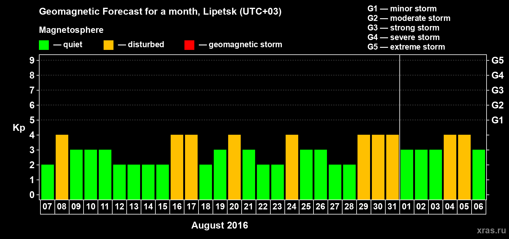 Forecast of the daily maximal value of geomagnetic index Kp for <b>1 month</b> (31 days) <b>from Aug 07, 2016 to Sep 06, 2016</b>