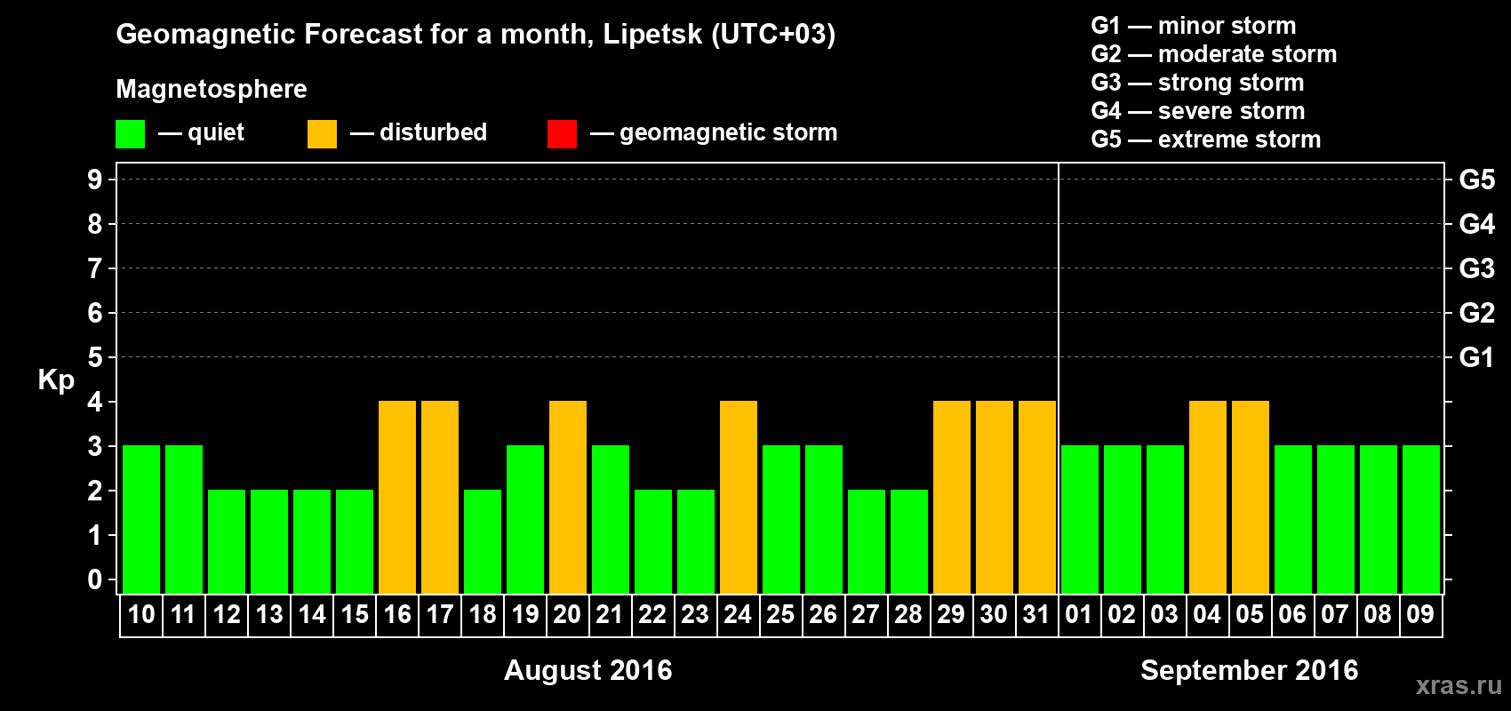Forecast of the daily maximal value of geomagnetic index Kp for <b>1 month</b> (31 days) <b>from Aug 10, 2016 to Sep 09, 2016</b>
