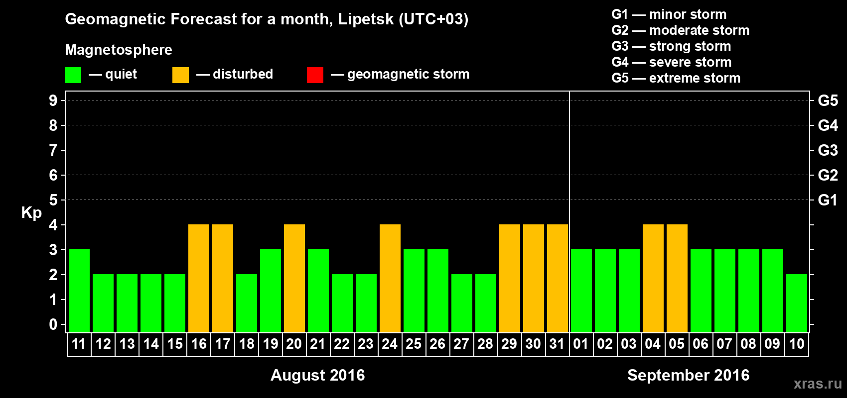 Forecast of the daily maximal value of geomagnetic index Kp for <b>1 month</b> (31 days) <b>from Aug 11, 2016 to Sep 10, 2016</b>