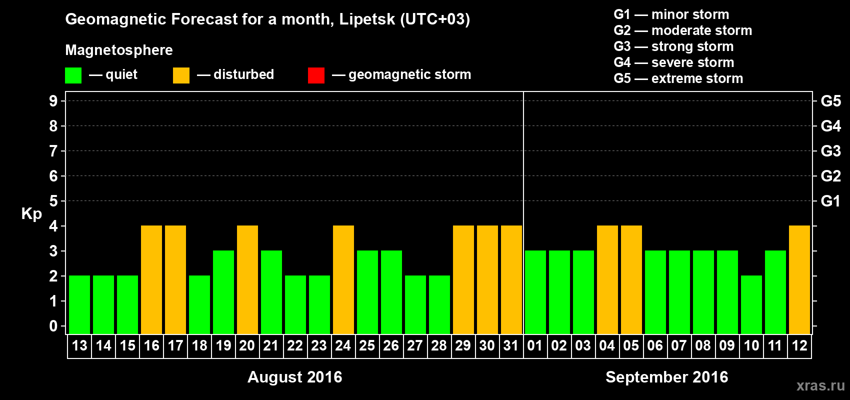 Forecast of the daily maximal value of geomagnetic index Kp for <b>1 month</b> (31 days) <b>from Aug 13, 2016 to Sep 12, 2016</b>