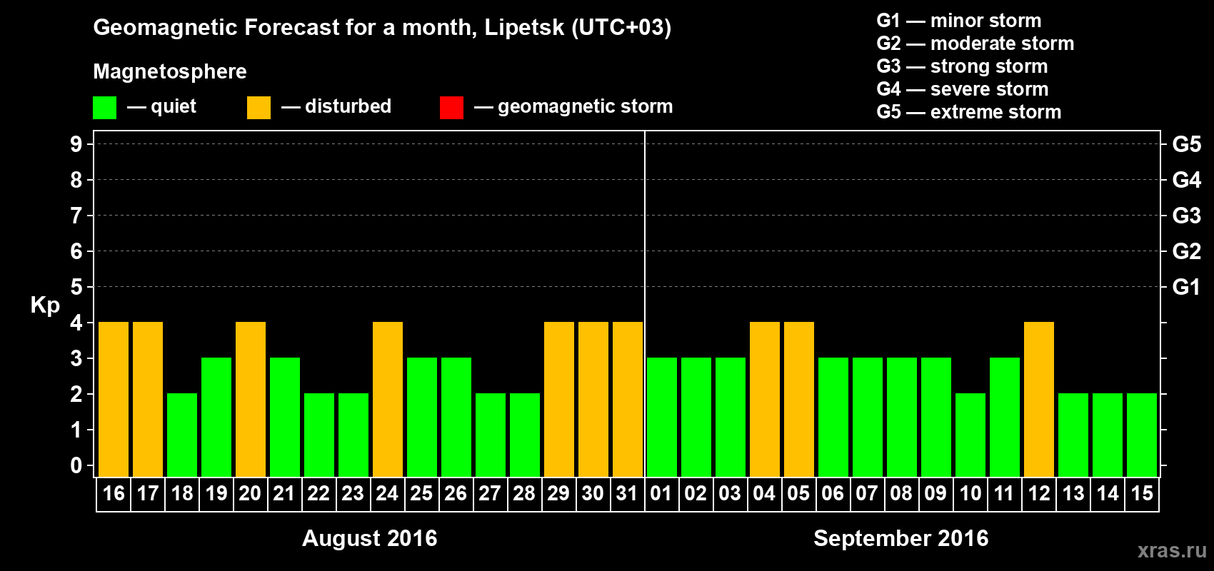 Forecast of the daily maximal value of geomagnetic index Kp for <b>1 month</b> (31 days) <b>from Aug 16, 2016 to Sep 15, 2016</b>