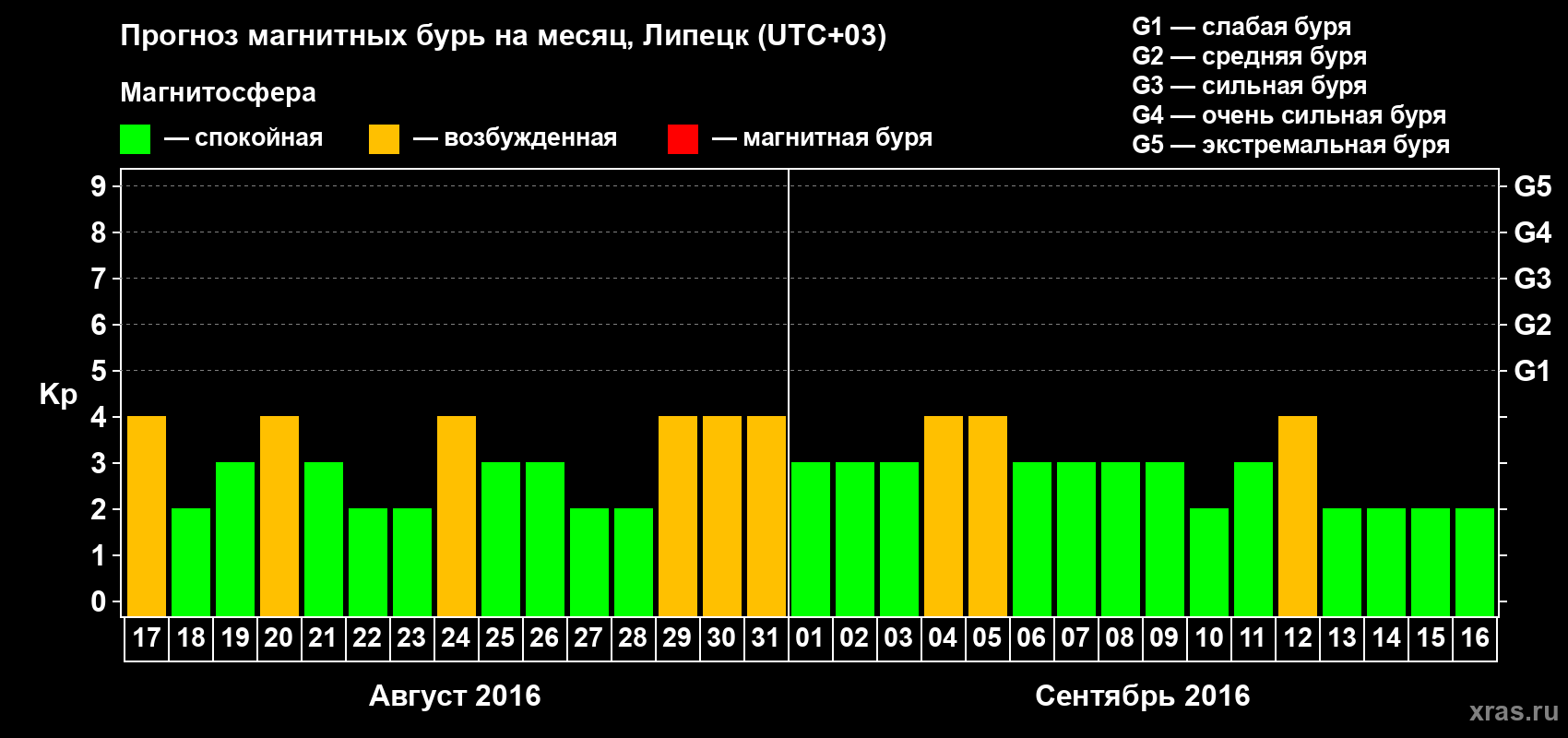 Прогноз максимального суточного геомагнитного индекса Kp на <b>1 месяц</b> (31 день) <b>с 17 августа по 16 сентября 2016 г</b>
