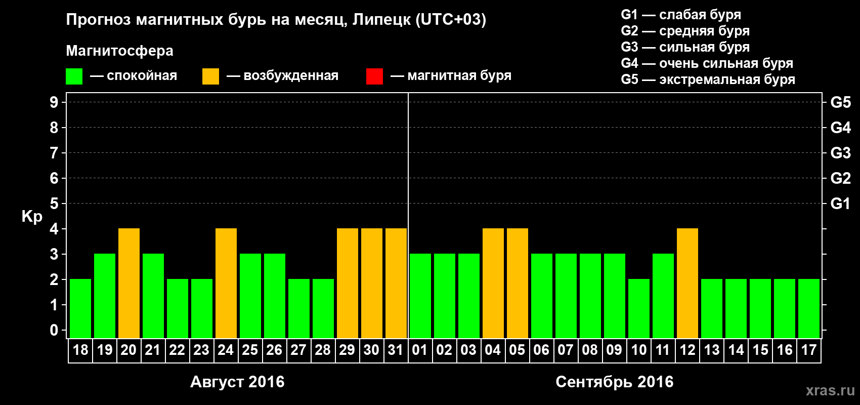 Прогноз максимального суточного геомагнитного индекса Kp на <b>1 месяц</b> (31 день) <b>с 18 августа по 17 сентября 2016 г</b>