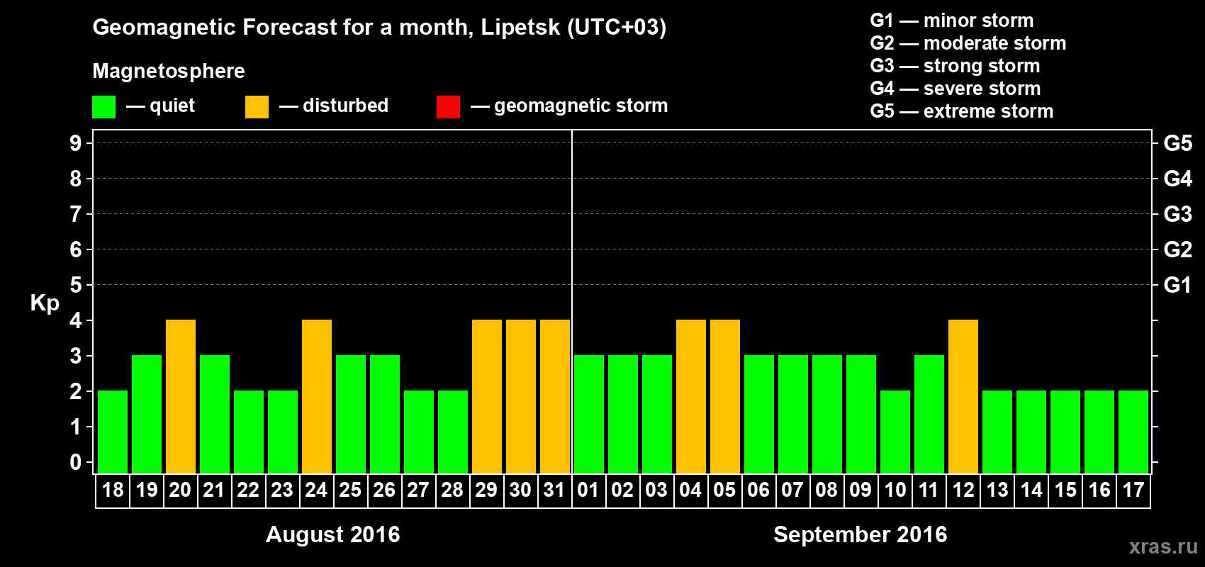 Forecast of the daily maximal value of geomagnetic index Kp for <b>1 month</b> (31 days) <b>from Aug 18, 2016 to Sep 17, 2016</b>