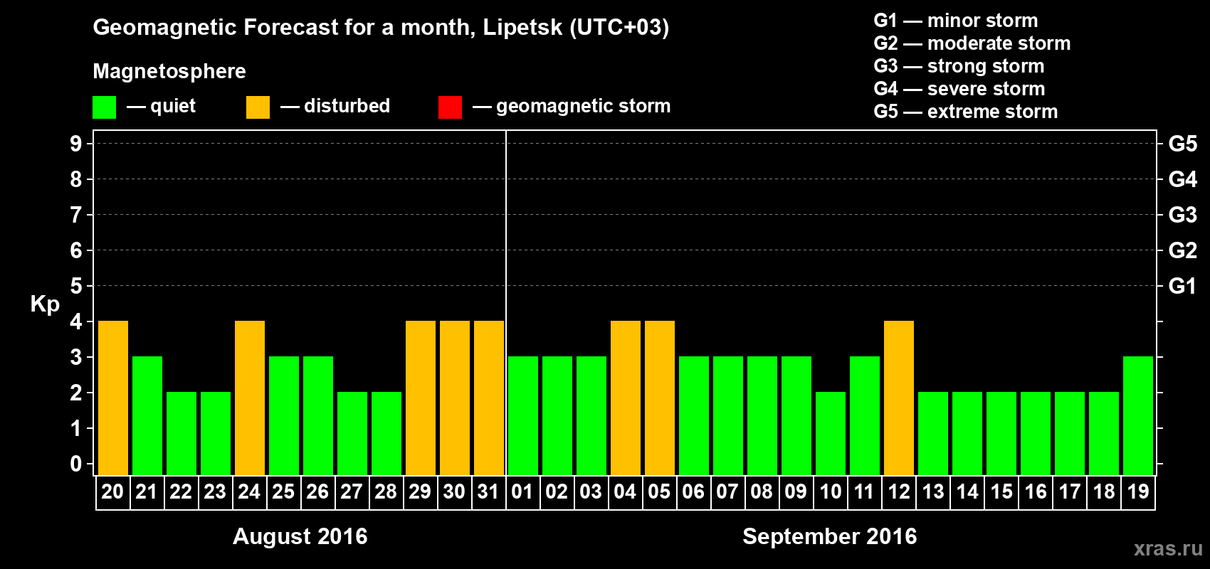 Forecast of the daily maximal value of geomagnetic index Kp for <b>1 month</b> (31 days) <b>from Aug 20, 2016 to Sep 19, 2016</b>