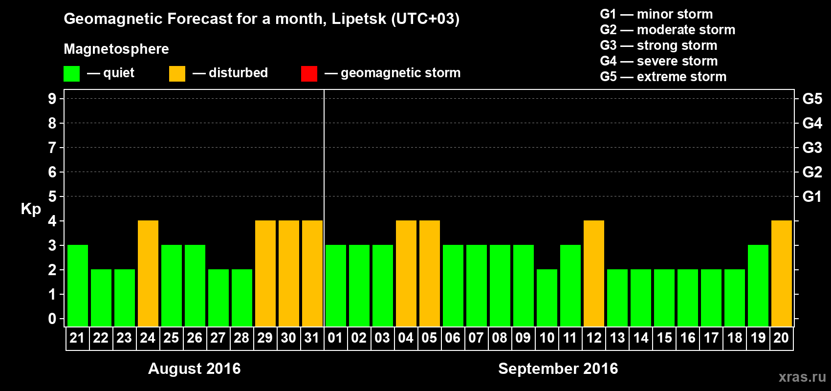 Forecast of the daily maximal value of geomagnetic index Kp for <b>1 month</b> (31 days) <b>from Aug 21, 2016 to Sep 20, 2016</b>