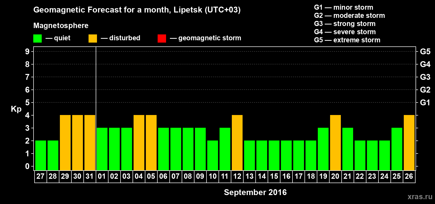 Forecast of the daily maximal value of geomagnetic index Kp for <b>1 month</b> (31 days) <b>from Aug 27, 2016 to Sep 26, 2016</b>