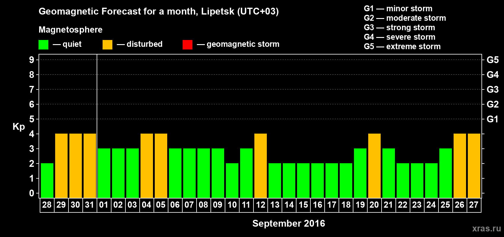 Forecast of the daily maximal value of geomagnetic index Kp for <b>1 month</b> (31 days) <b>from Aug 28, 2016 to Sep 27, 2016</b>