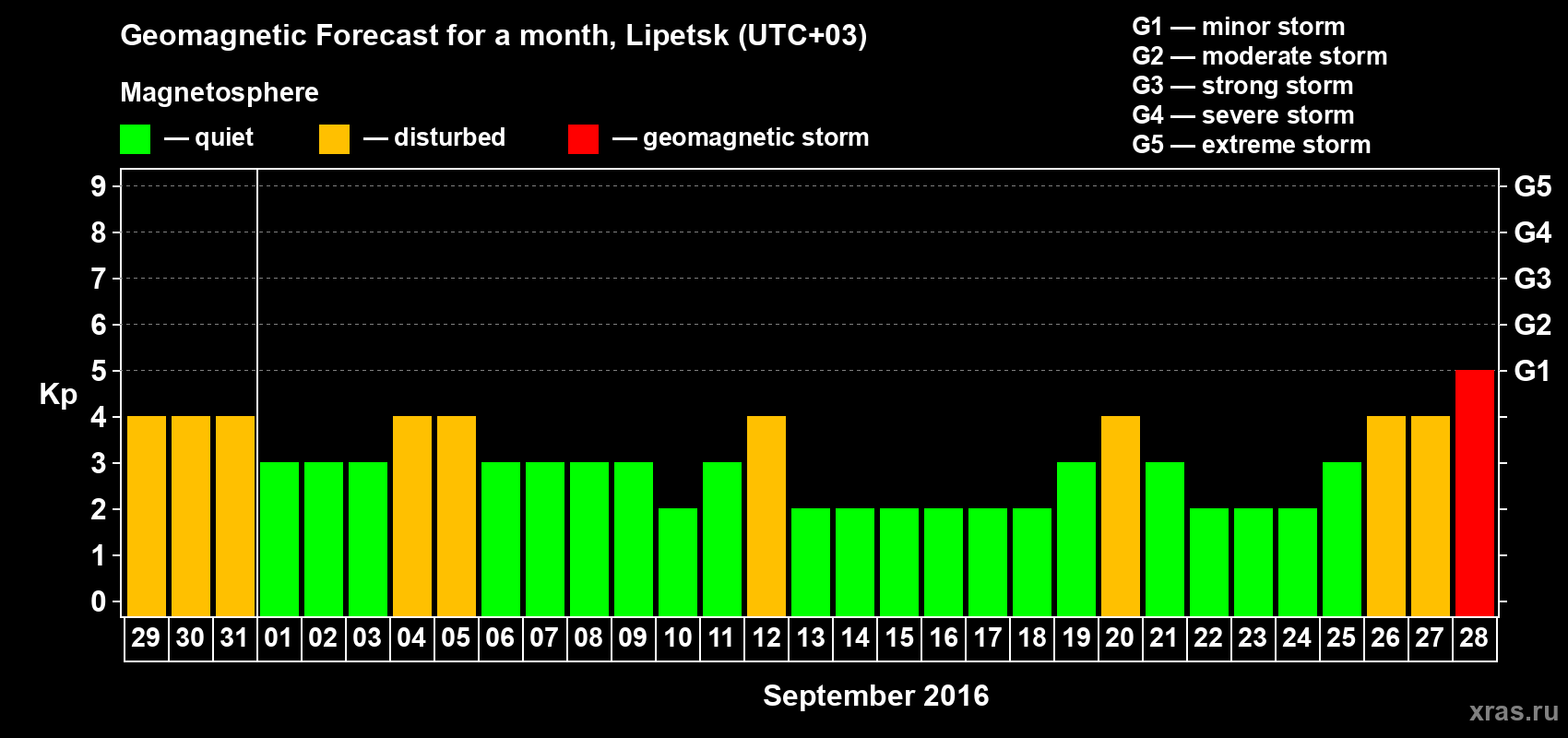 Forecast of the daily maximal value of geomagnetic index Kp for <b>1 month</b> (31 days) <b>from Aug 29, 2016 to Sep 28, 2016</b>