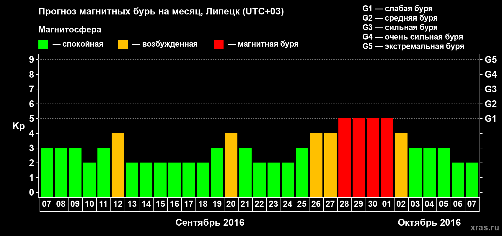 Прогноз максимального суточного геомагнитного индекса Kp на <b>1 месяц</b> (31 день) <b>с 07 сентября по 07 октября 2016 г</b>