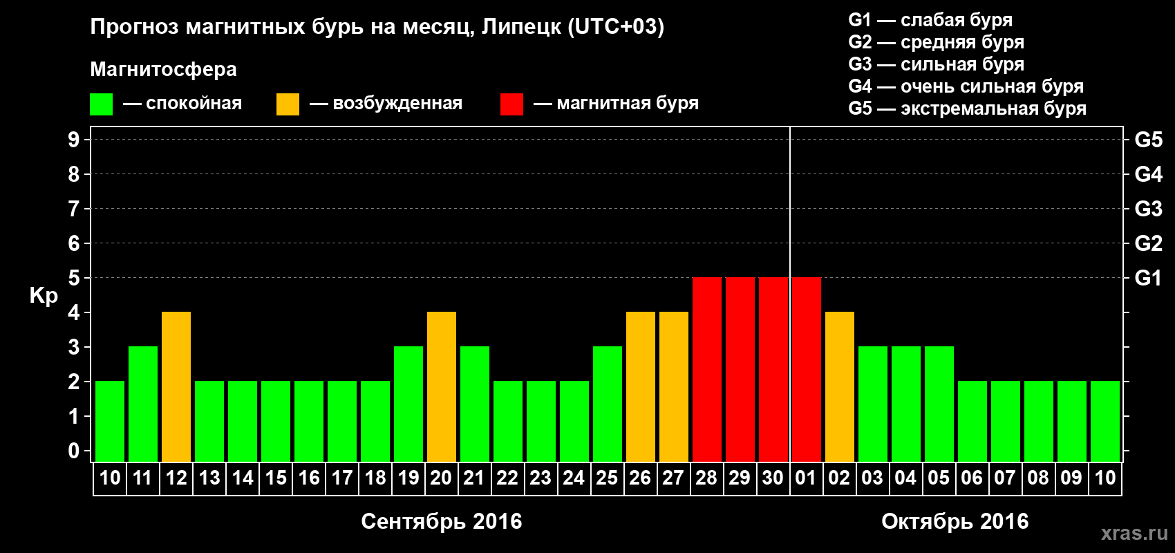 Прогноз максимального суточного геомагнитного индекса Kp на <b>1 месяц</b> (31 день) <b>с 10 сентября по 10 октября 2016 г</b>