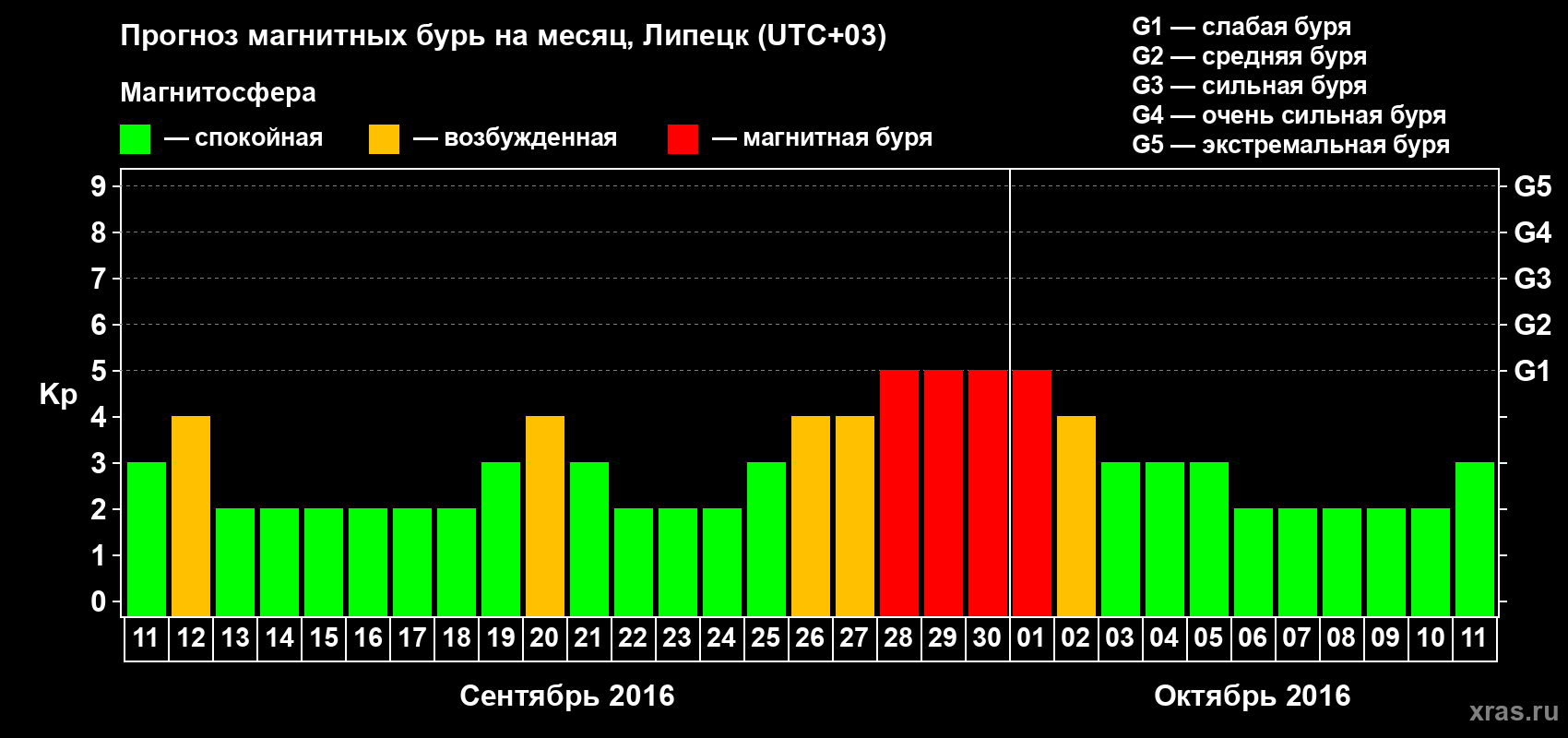 Прогноз максимального суточного геомагнитного индекса Kp на <b>1 месяц</b> (31 день) <b>с 11 сентября по 11 октября 2016 г</b>