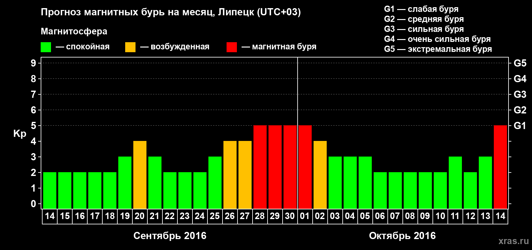 Прогноз максимального суточного геомагнитного индекса Kp на <b>1 месяц</b> (31 день) <b>с 14 сентября по 14 октября 2016 г</b>