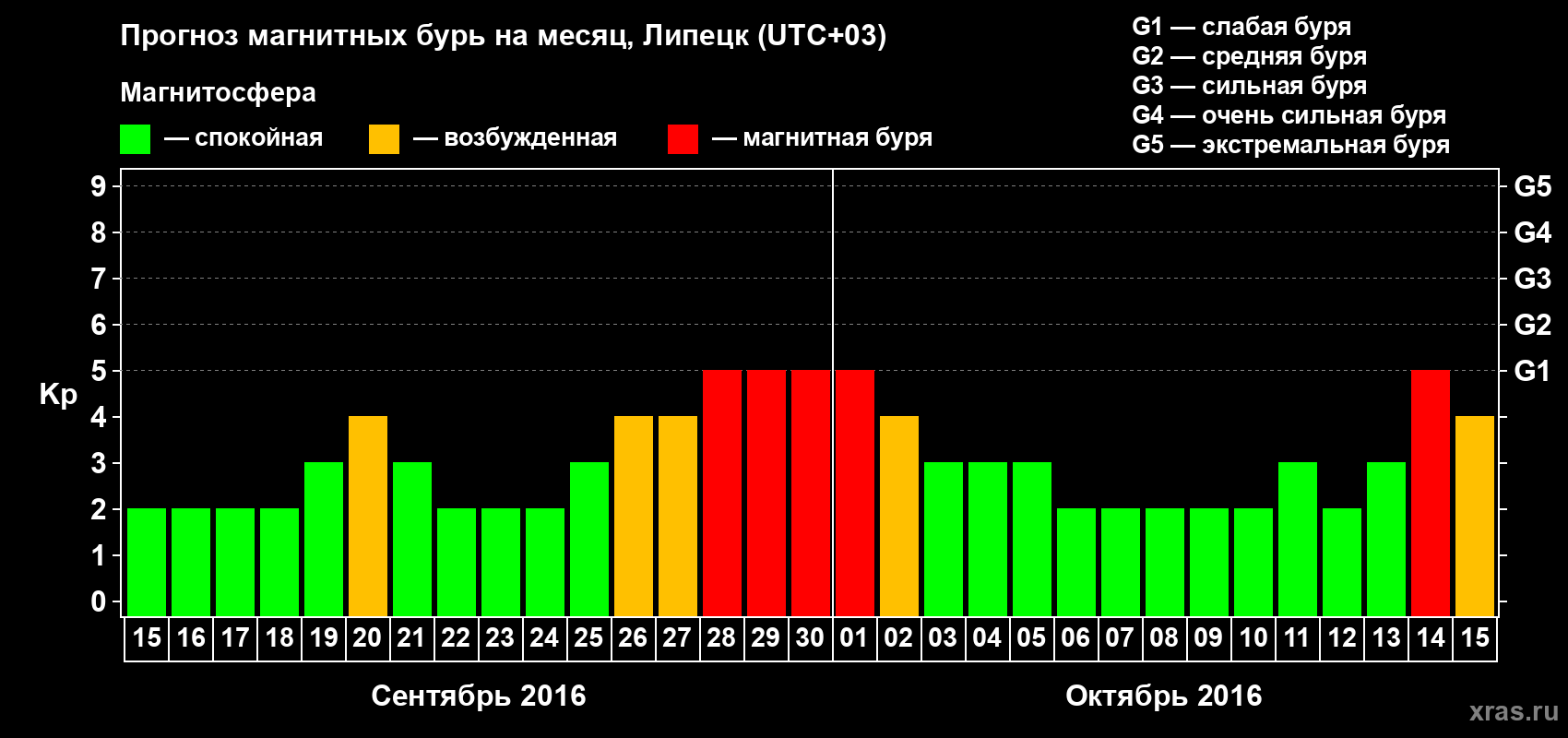 Прогноз максимального суточного геомагнитного индекса Kp на <b>1 месяц</b> (31 день) <b>с 15 сентября по 15 октября 2016 г</b>