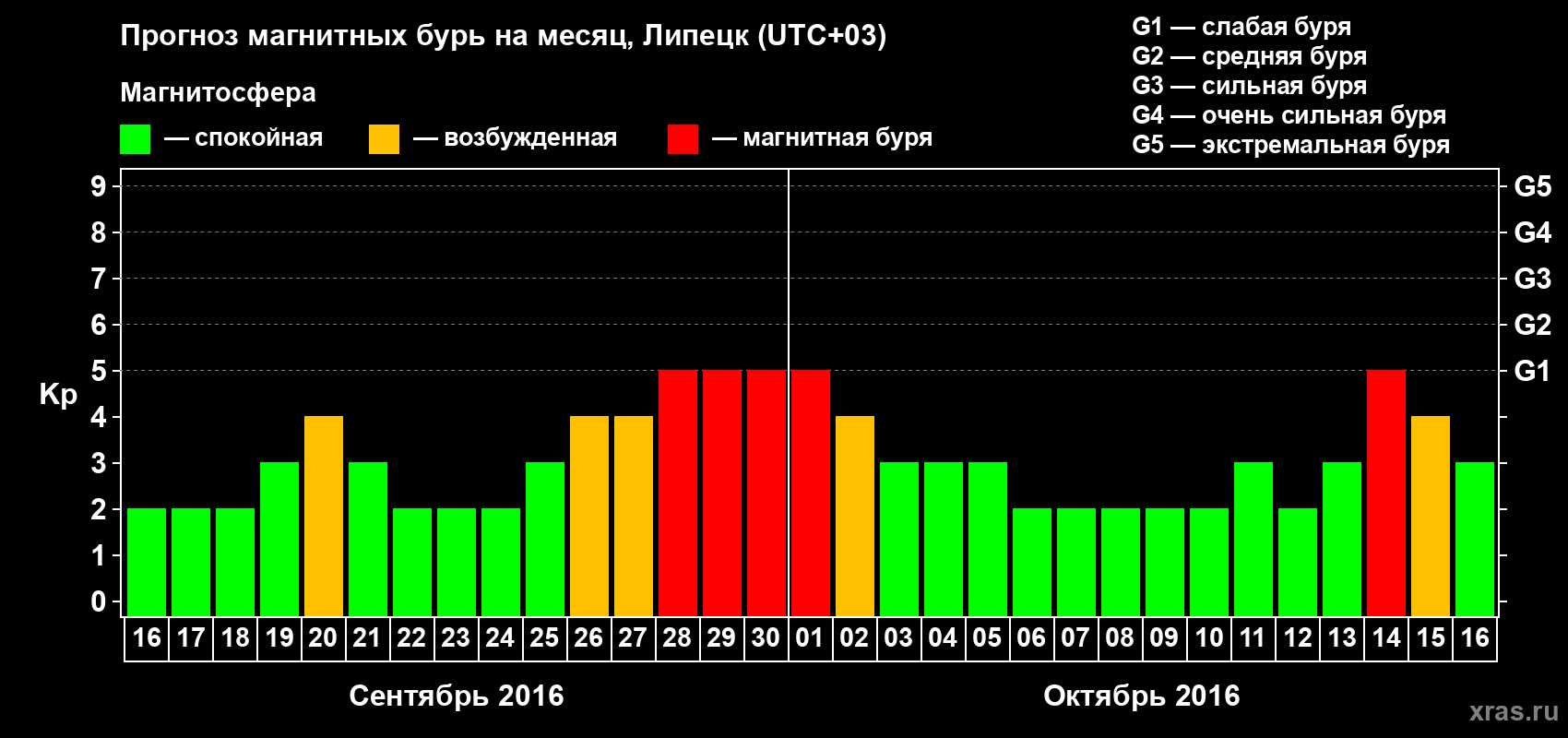Прогноз максимального суточного геомагнитного индекса Kp на <b>1 месяц</b> (31 день) <b>с 16 сентября по 16 октября 2016 г</b>