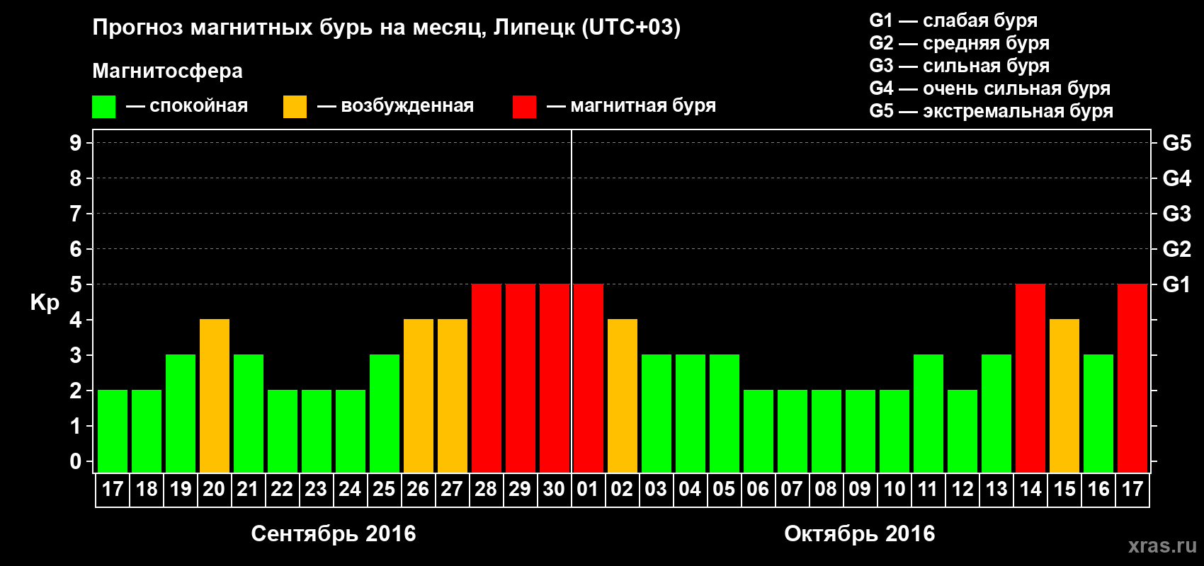 Прогноз максимального суточного геомагнитного индекса Kp на <b>1 месяц</b> (31 день) <b>с 17 сентября по 17 октября 2016 г</b>