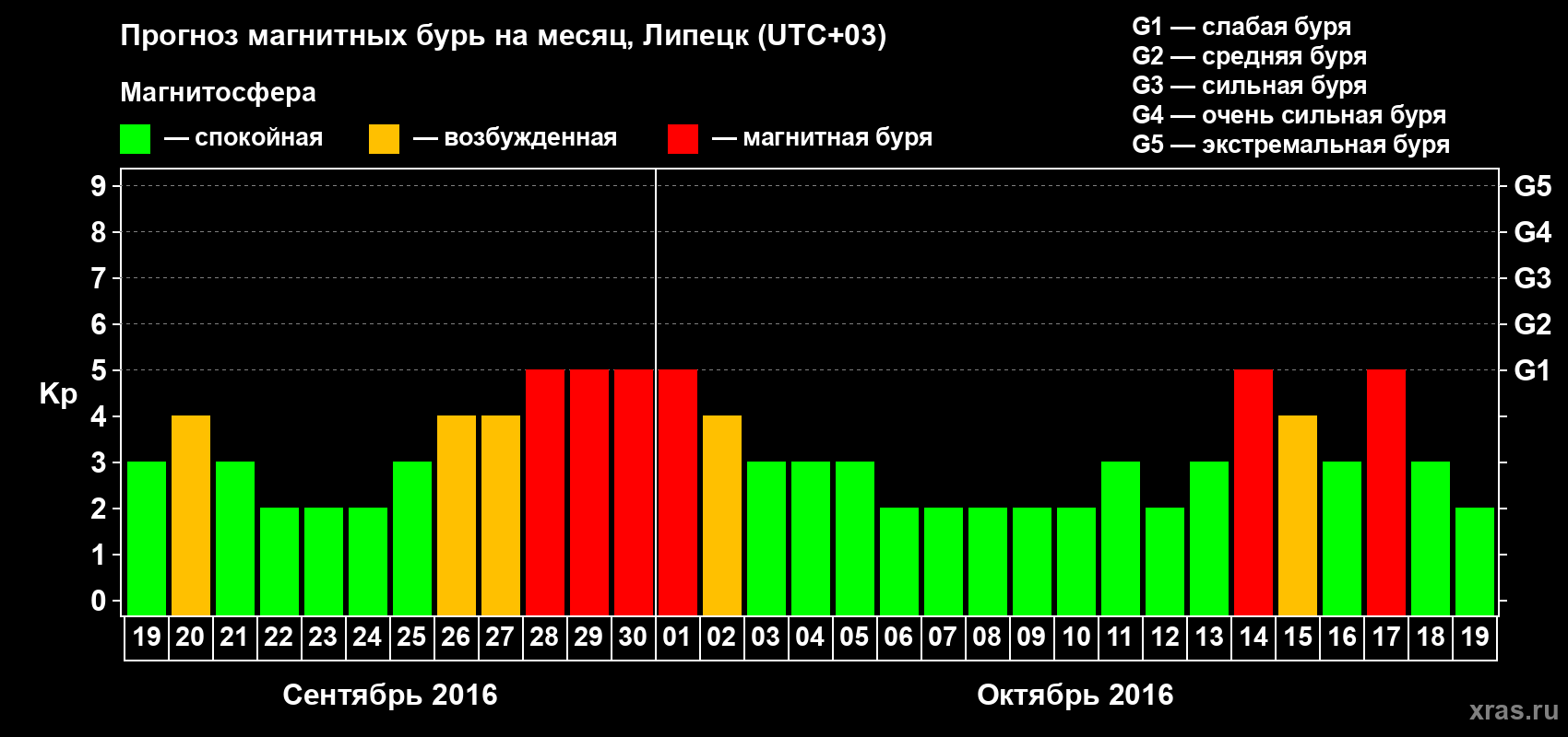 Прогноз максимального суточного геомагнитного индекса Kp на <b>1 месяц</b> (31 день) <b>с 19 сентября по 19 октября 2016 г</b>