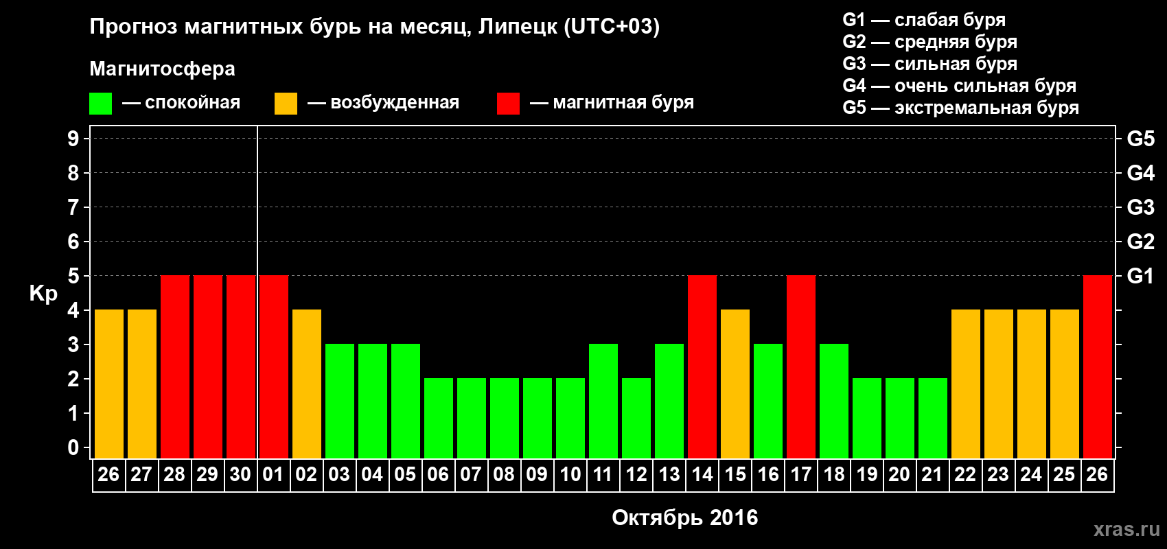 Прогноз максимального суточного геомагнитного индекса Kp на <b>1 месяц</b> (31 день) <b>с 26 сентября по 26 октября 2016 г</b>