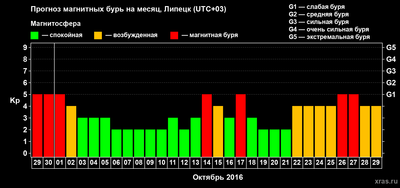 Прогноз максимального суточного геомагнитного индекса Kp на <b>1 месяц</b> (31 день) <b>с 29 сентября по 29 октября 2016 г</b>