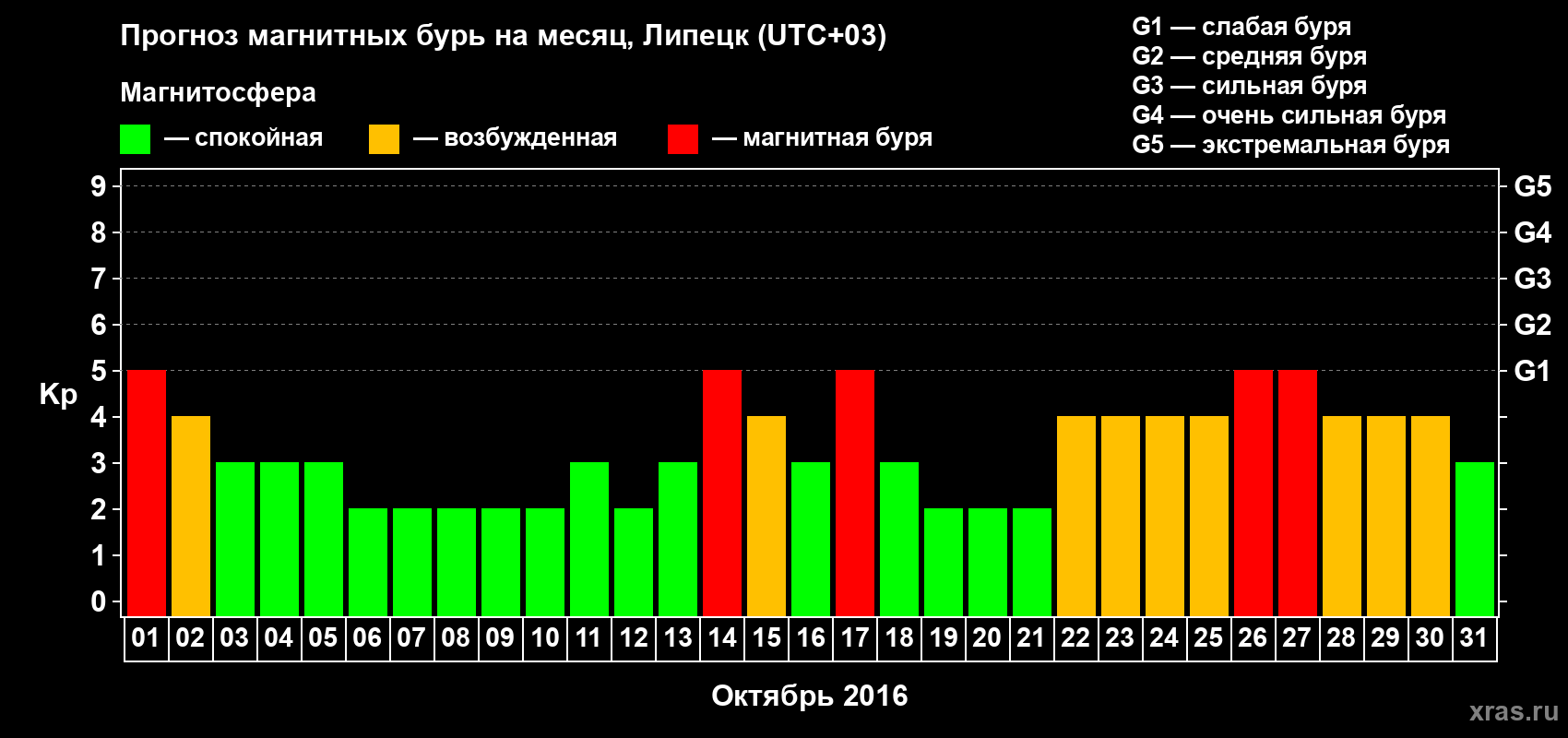 Прогноз максимального суточного геомагнитного индекса Kp на <b>1 месяц</b> (31 день) <b>с 01 октября по 31 октября 2016 г</b>