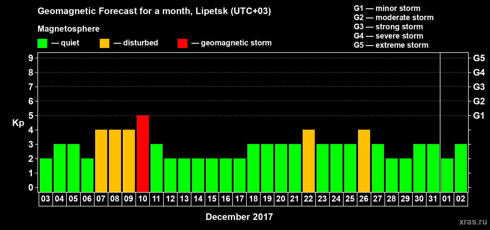 Forecast of the daily maximal value of geomagnetic index Kp for <b>1 month</b> (31 days) <b>from Dec 03, 2016 to Jan 02, 2017</b>