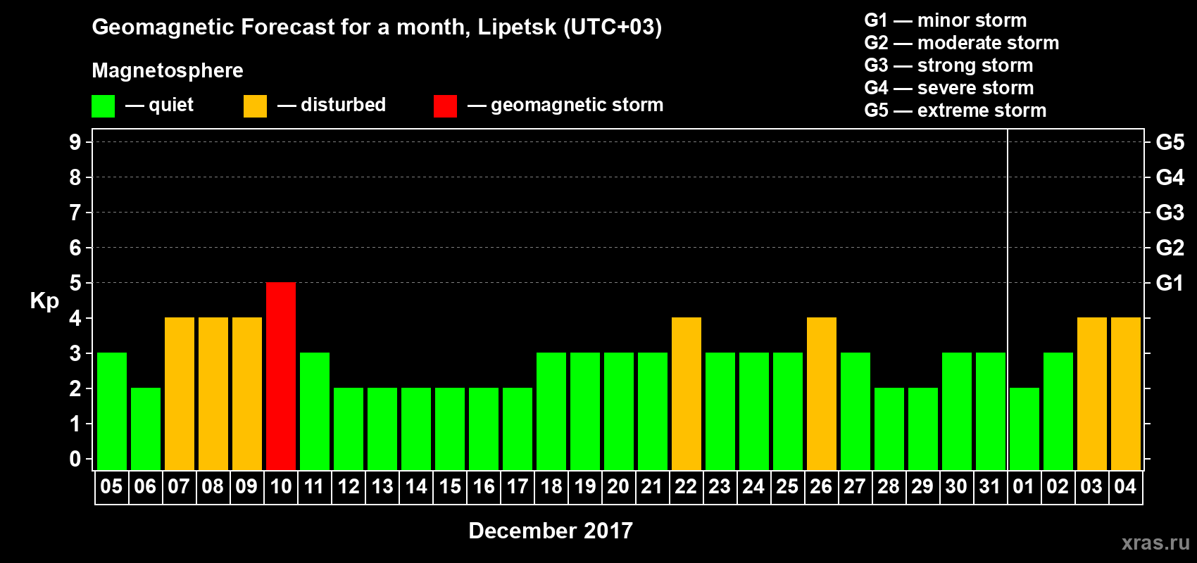 Forecast of the daily maximal value of geomagnetic index Kp for <b>1 month</b> (31 days) <b>from Dec 05, 2016 to Jan 04, 2017</b>