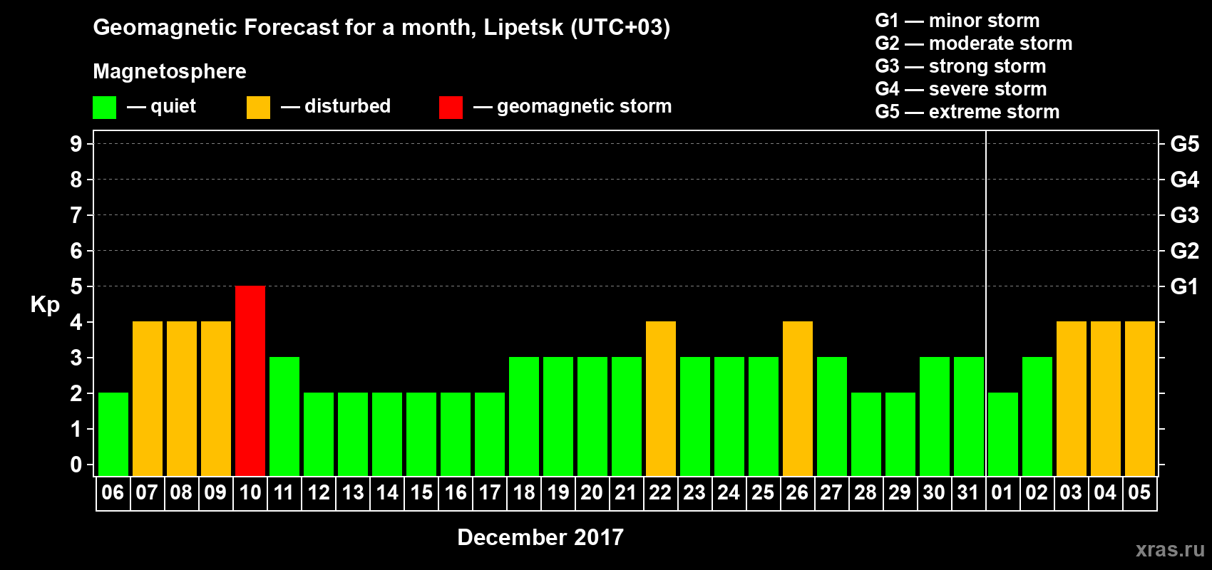 Forecast of the daily maximal value of geomagnetic index Kp for <b>1 month</b> (31 days) <b>from Dec 06, 2016 to Jan 05, 2017</b>