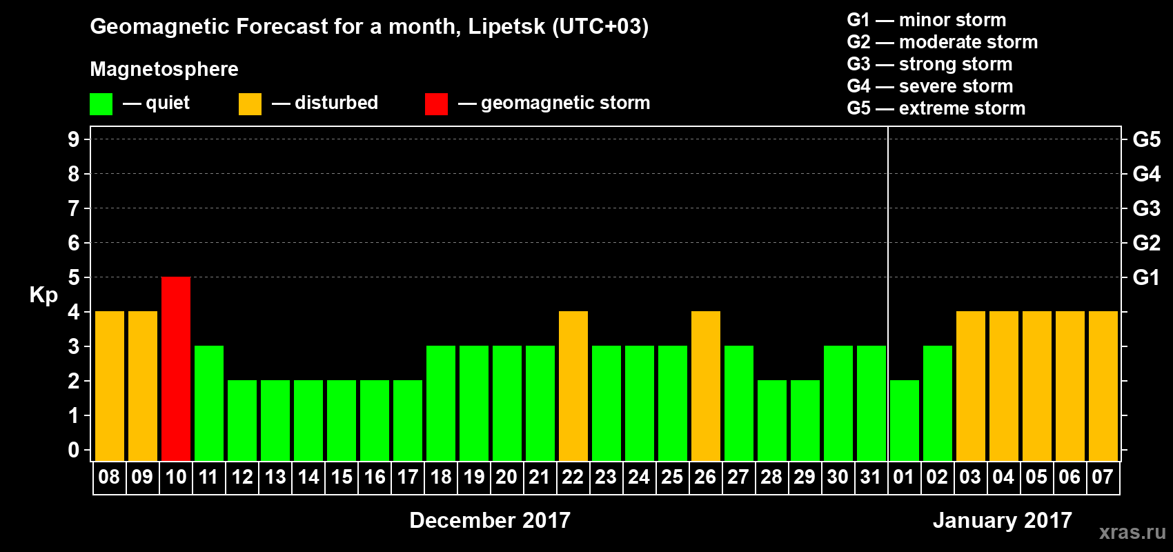 Forecast of the daily maximal value of geomagnetic index Kp for <b>1 month</b> (31 days) <b>from Dec 08, 2016 to Jan 07, 2017</b>