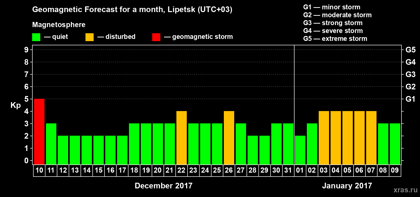 Forecast of the daily maximal value of geomagnetic index Kp for <b>1 month</b> (31 days) <b>from Dec 10, 2016 to Jan 09, 2017</b>