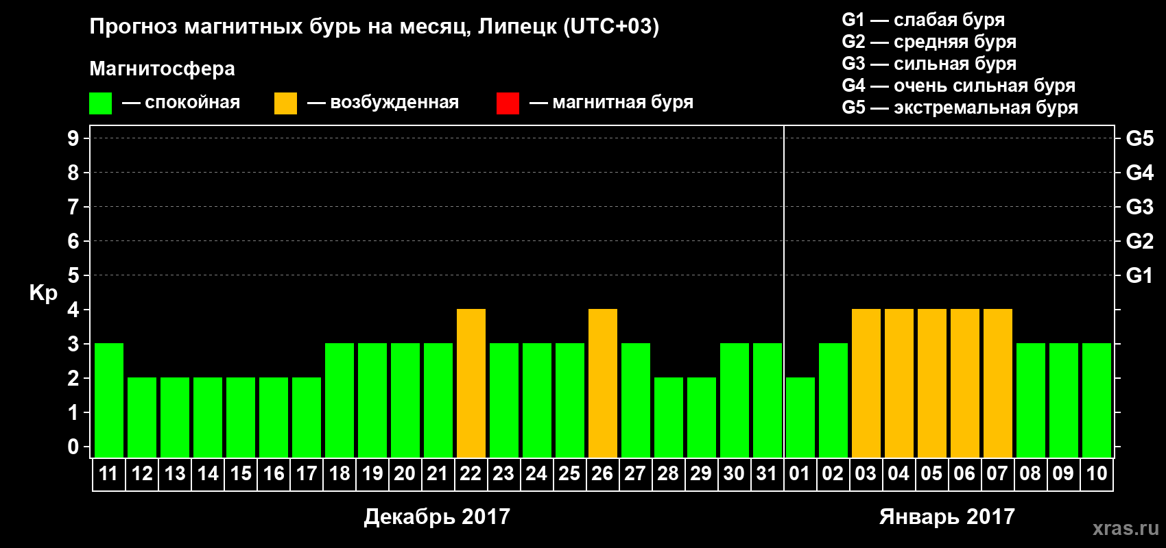 Прогноз максимального суточного геомагнитного индекса Kp на <b>1 месяц</b> (31 день) <b>с 11 декабря 2016 г по 10 января 2017 г</b>