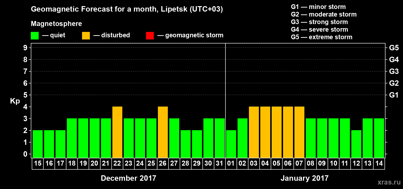 Forecast of the daily maximal value of geomagnetic index Kp for <b>1 month</b> (31 days) <b>from Dec 15, 2016 to Jan 14, 2017</b>