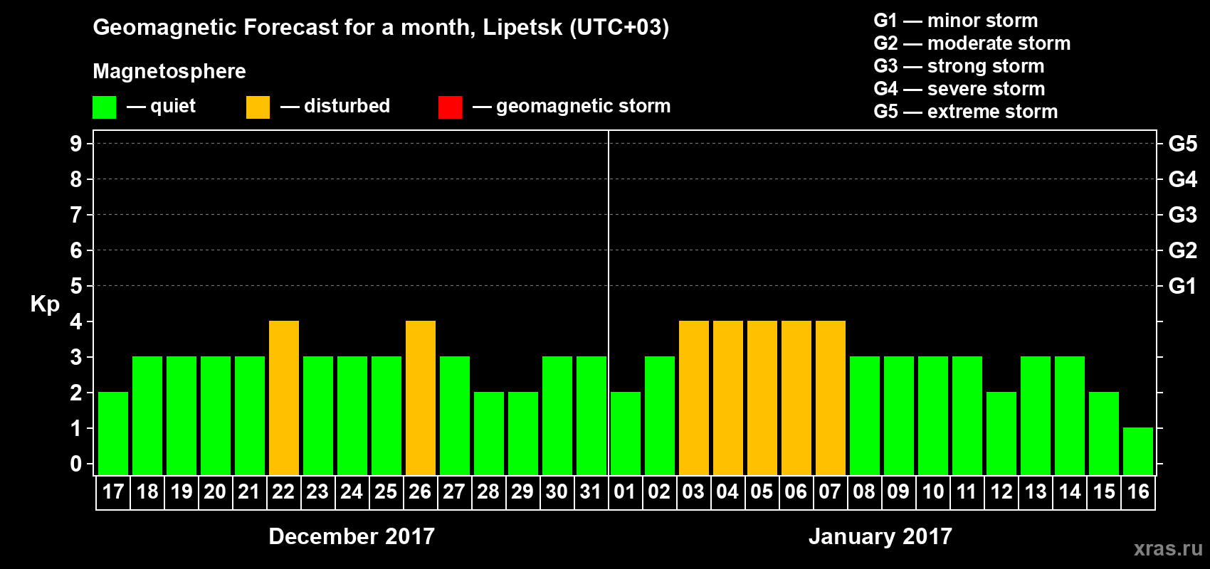 Forecast of the daily maximal value of geomagnetic index Kp for <b>1 month</b> (31 days) <b>from Dec 17, 2016 to Jan 16, 2017</b>