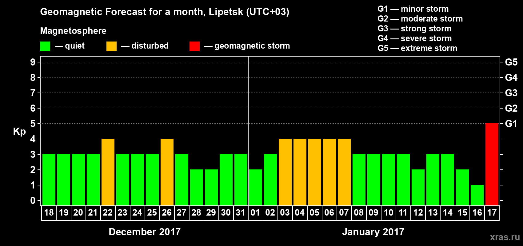 Forecast of the daily maximal value of geomagnetic index Kp for <b>1 month</b> (31 days) <b>from Dec 18, 2016 to Jan 17, 2017</b>