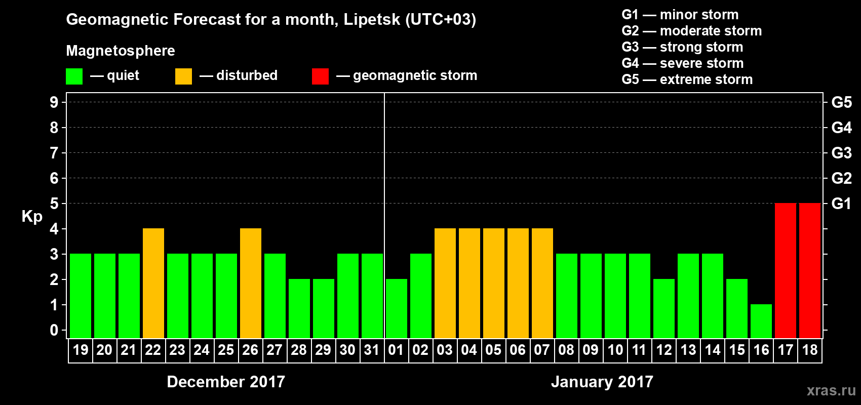 Forecast of the daily maximal value of geomagnetic index Kp for <b>1 month</b> (31 days) <b>from Dec 19, 2016 to Jan 18, 2017</b>