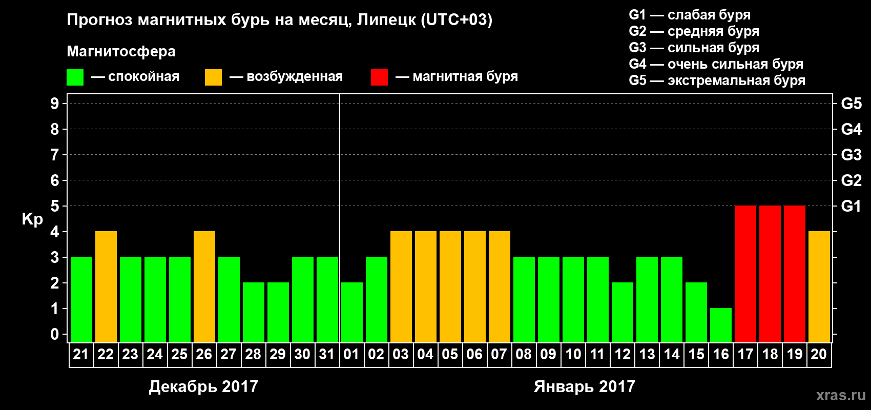 Прогноз максимального суточного геомагнитного индекса Kp на <b>1 месяц</b> (31 день) <b>с 21 декабря 2016 г по 20 января 2017 г</b>