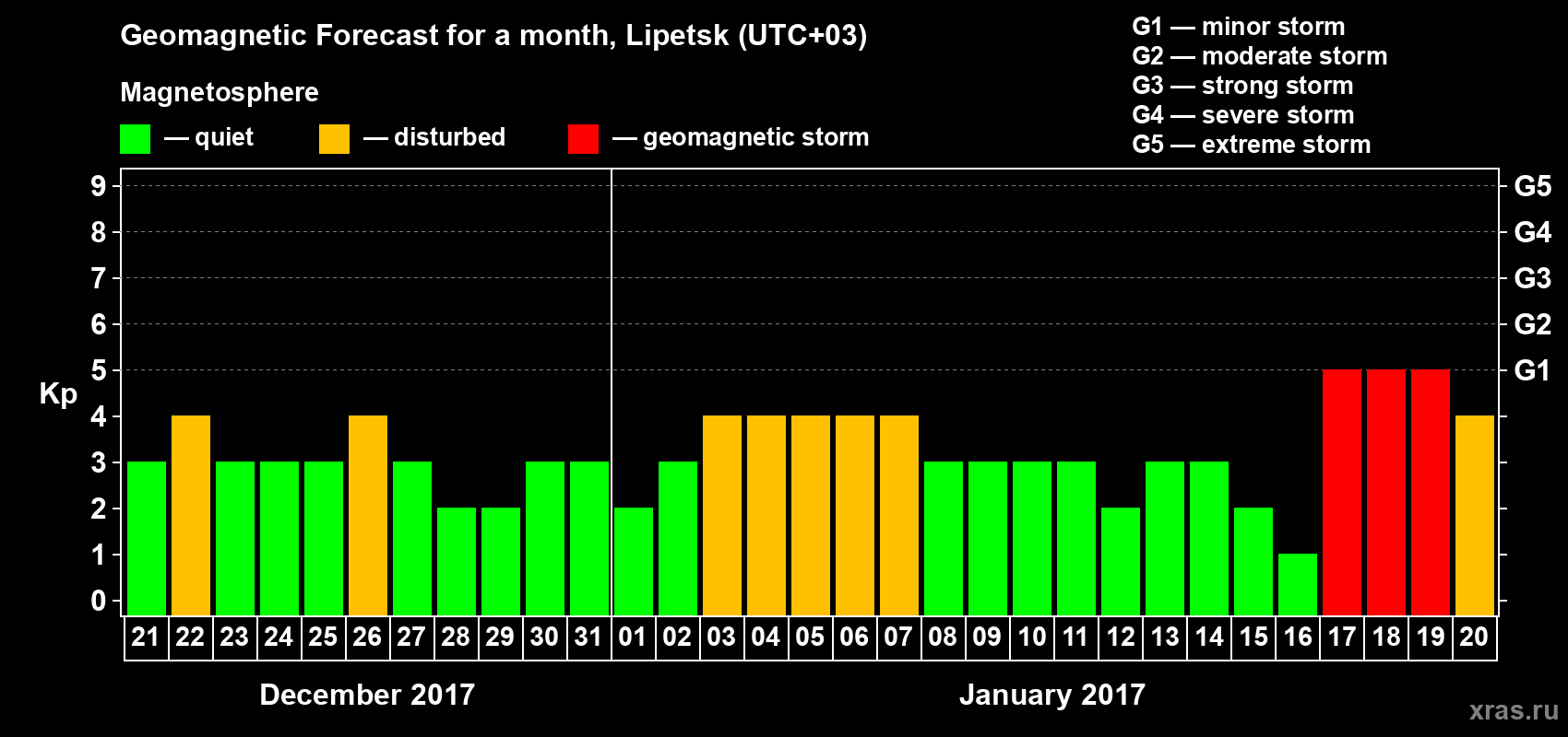 Forecast of the daily maximal value of geomagnetic index Kp for <b>1 month</b> (31 days) <b>from Dec 21, 2016 to Jan 20, 2017</b>