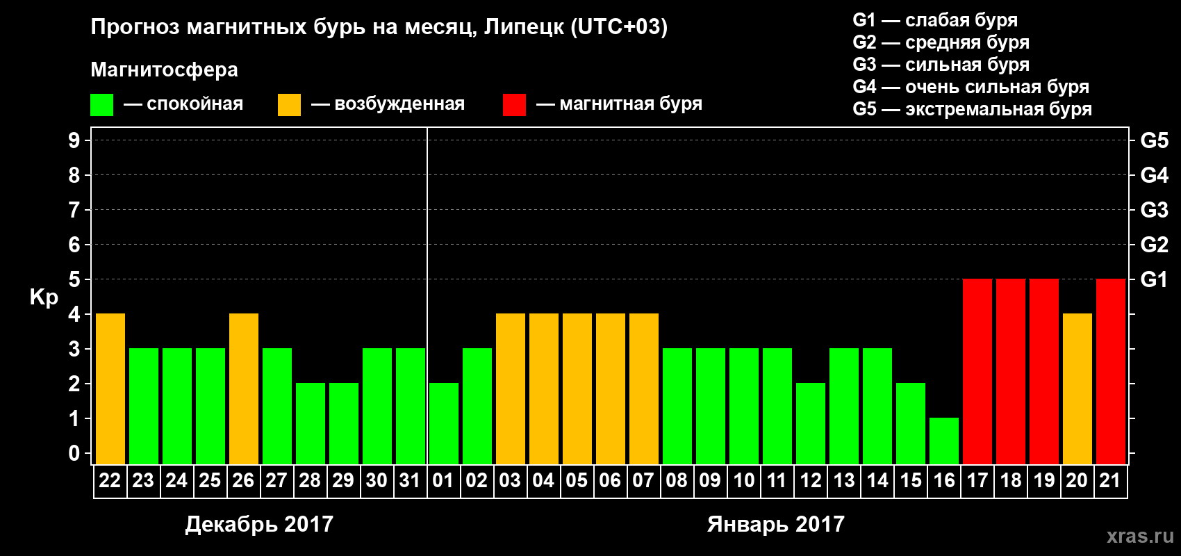 Прогноз максимального суточного геомагнитного индекса Kp на <b>1 месяц</b> (31 день) <b>с 22 декабря 2016 г по 21 января 2017 г</b>