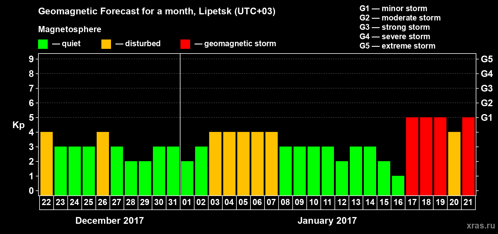 Forecast of the daily maximal value of geomagnetic index Kp for <b>1 month</b> (31 days) <b>from Dec 22, 2016 to Jan 21, 2017</b>