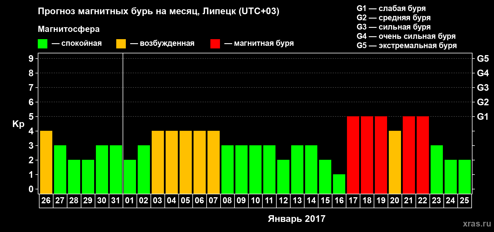 Прогноз максимального суточного геомагнитного индекса Kp на <b>1 месяц</b> (31 день) <b>с 26 декабря 2016 г по 25 января 2017 г</b>