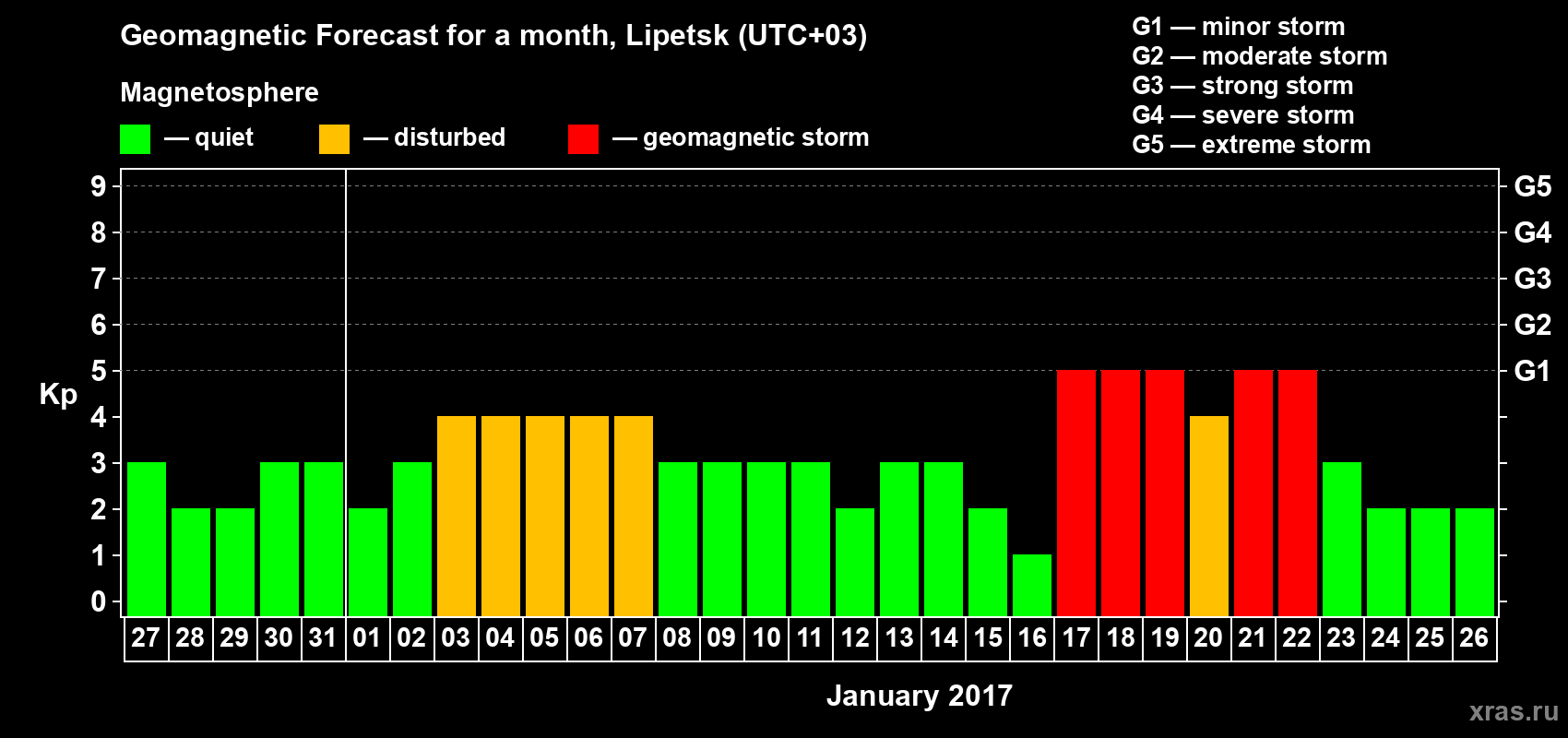 Forecast of the daily maximal value of geomagnetic index Kp for <b>1 month</b> (31 days) <b>from Dec 27, 2016 to Jan 26, 2017</b>