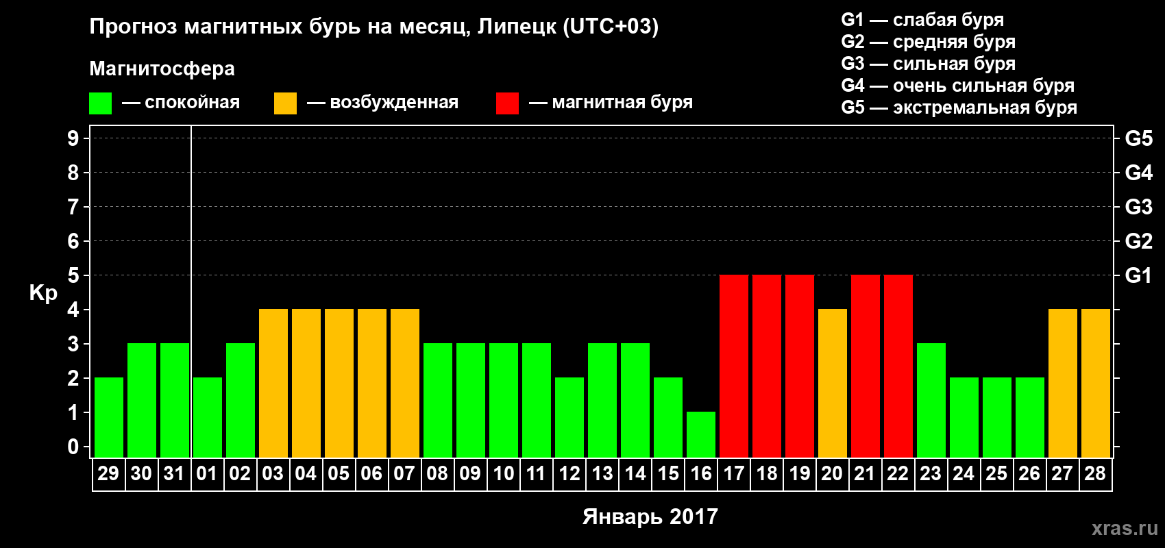Прогноз максимального суточного геомагнитного индекса Kp на <b>1 месяц</b> (31 день) <b>с 29 декабря 2016 г по 28 января 2017 г</b>