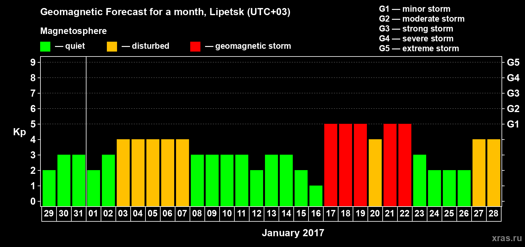 Forecast of the daily maximal value of geomagnetic index Kp for <b>1 month</b> (31 days) <b>from Dec 29, 2016 to Jan 28, 2017</b>